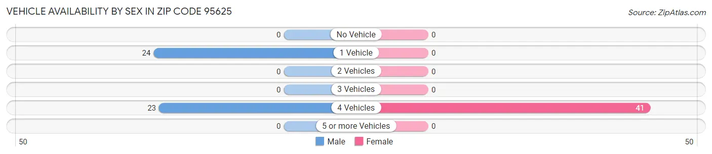 Vehicle Availability by Sex in Zip Code 95625