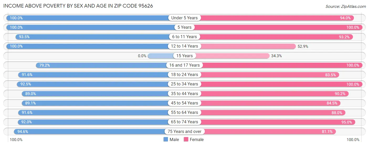 Income Above Poverty by Sex and Age in Zip Code 95626