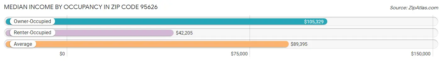 Median Income by Occupancy in Zip Code 95626