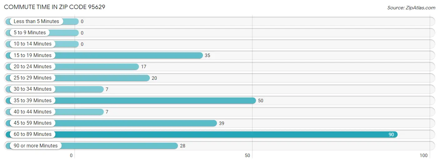 Commute Time in Zip Code 95629