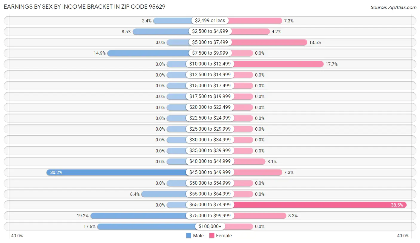 Earnings by Sex by Income Bracket in Zip Code 95629