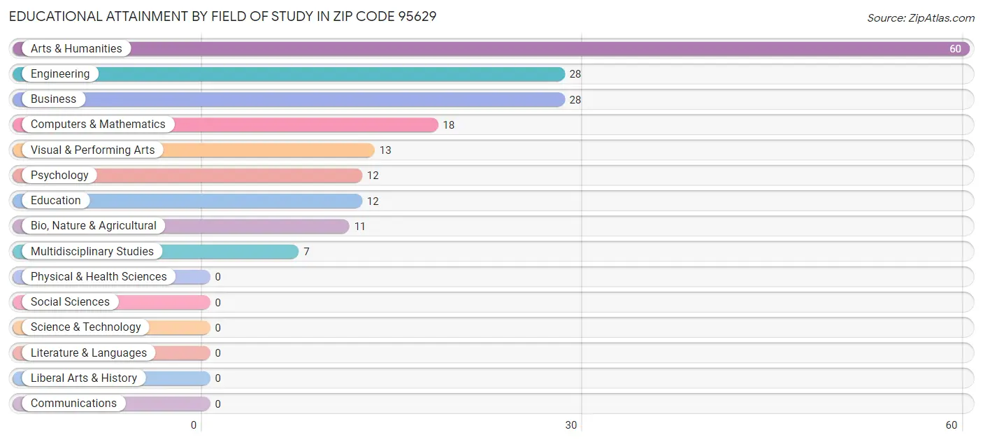 Educational Attainment by Field of Study in Zip Code 95629