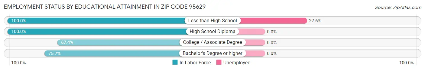 Employment Status by Educational Attainment in Zip Code 95629