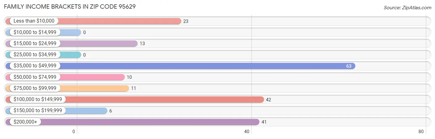 Family Income Brackets in Zip Code 95629