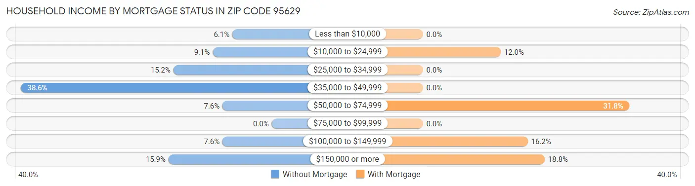 Household Income by Mortgage Status in Zip Code 95629