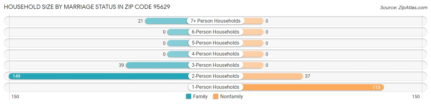 Household Size by Marriage Status in Zip Code 95629