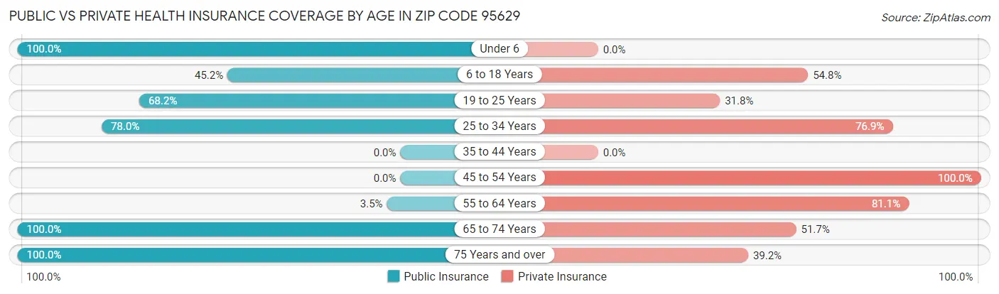 Public vs Private Health Insurance Coverage by Age in Zip Code 95629