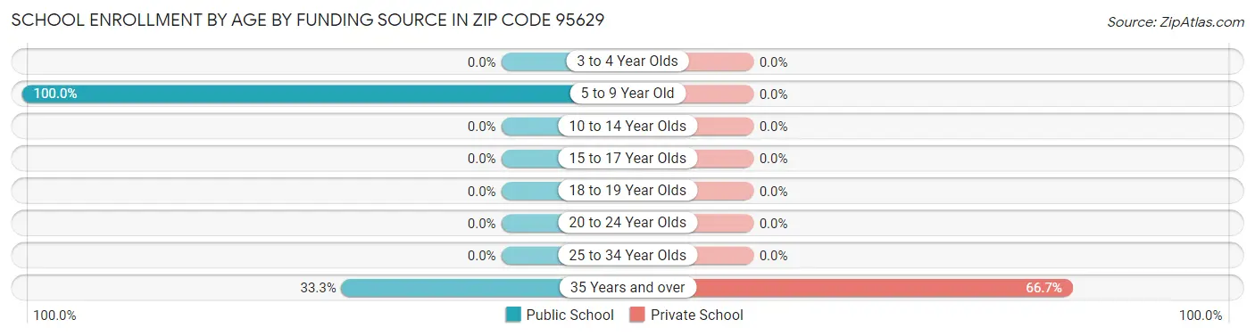 School Enrollment by Age by Funding Source in Zip Code 95629