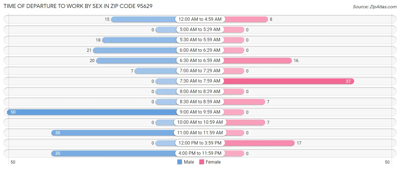 Time of Departure to Work by Sex in Zip Code 95629