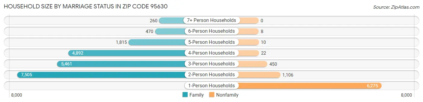 Household Size by Marriage Status in Zip Code 95630