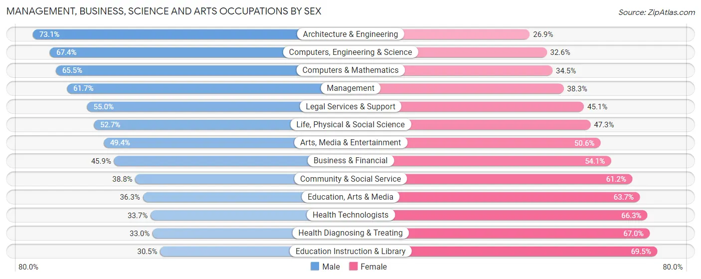 Management, Business, Science and Arts Occupations by Sex in Zip Code 95630