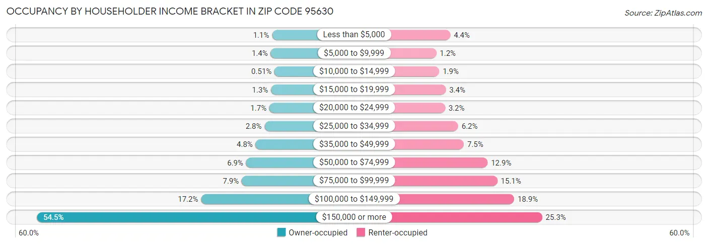 Occupancy by Householder Income Bracket in Zip Code 95630