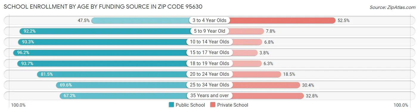 School Enrollment by Age by Funding Source in Zip Code 95630