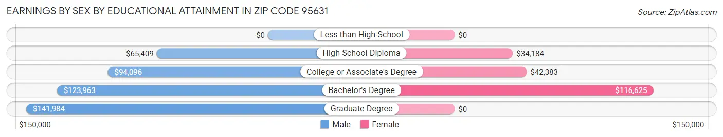 Earnings by Sex by Educational Attainment in Zip Code 95631