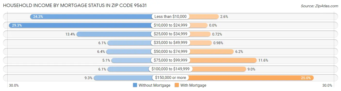 Household Income by Mortgage Status in Zip Code 95631
