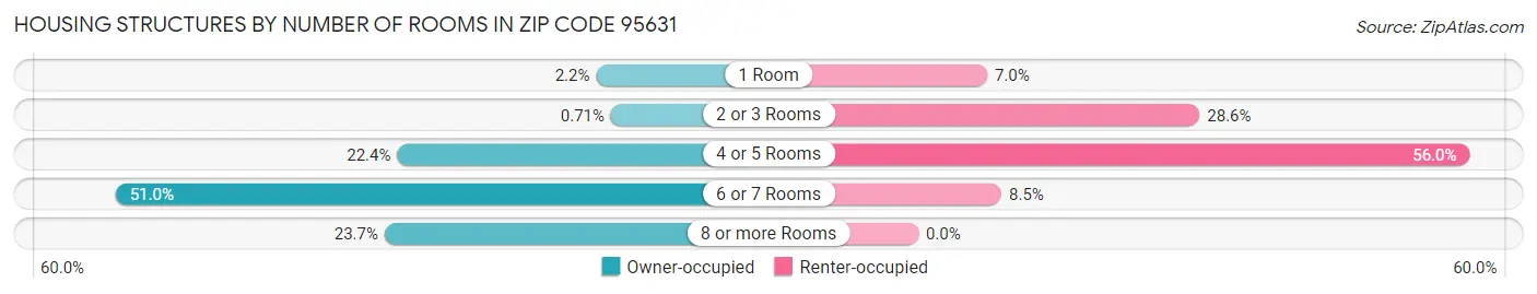 Housing Structures by Number of Rooms in Zip Code 95631