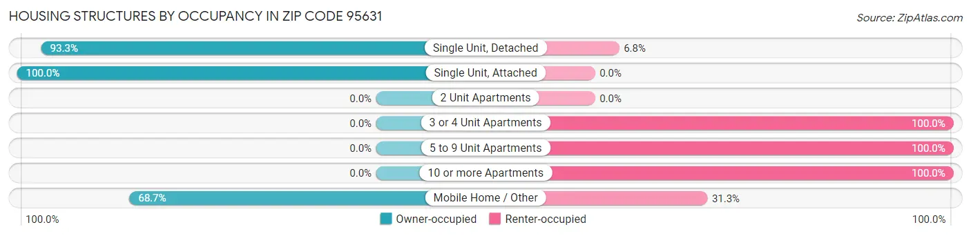 Housing Structures by Occupancy in Zip Code 95631