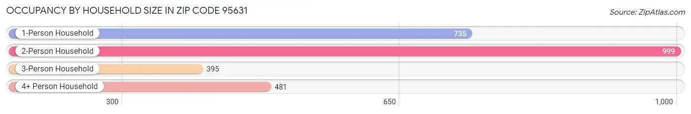 Occupancy by Household Size in Zip Code 95631