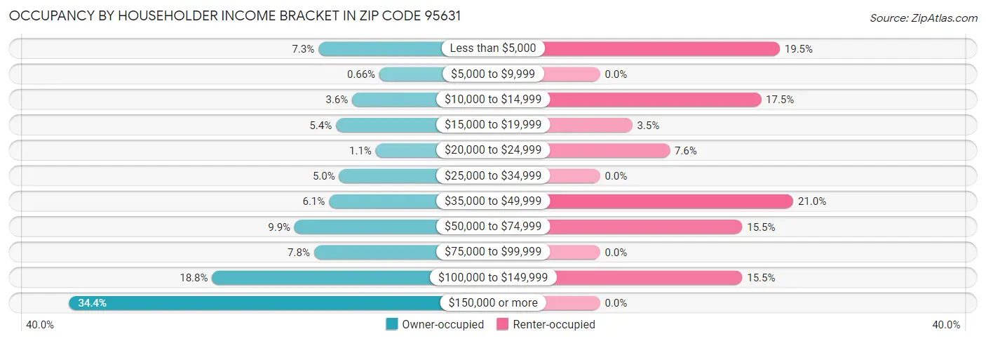 Occupancy by Householder Income Bracket in Zip Code 95631