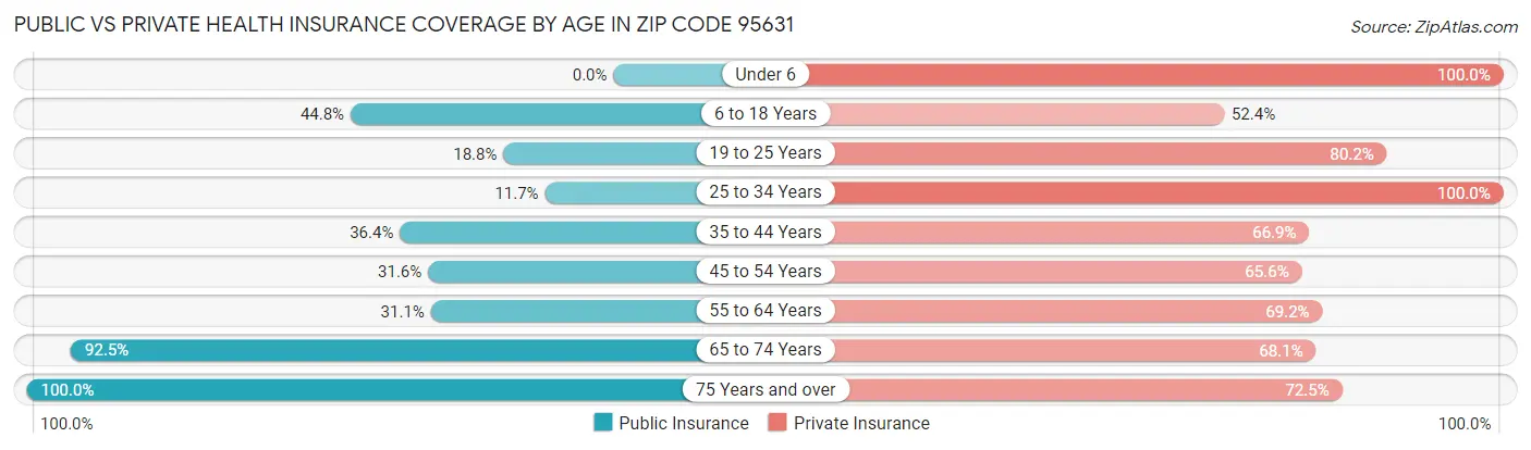 Public vs Private Health Insurance Coverage by Age in Zip Code 95631