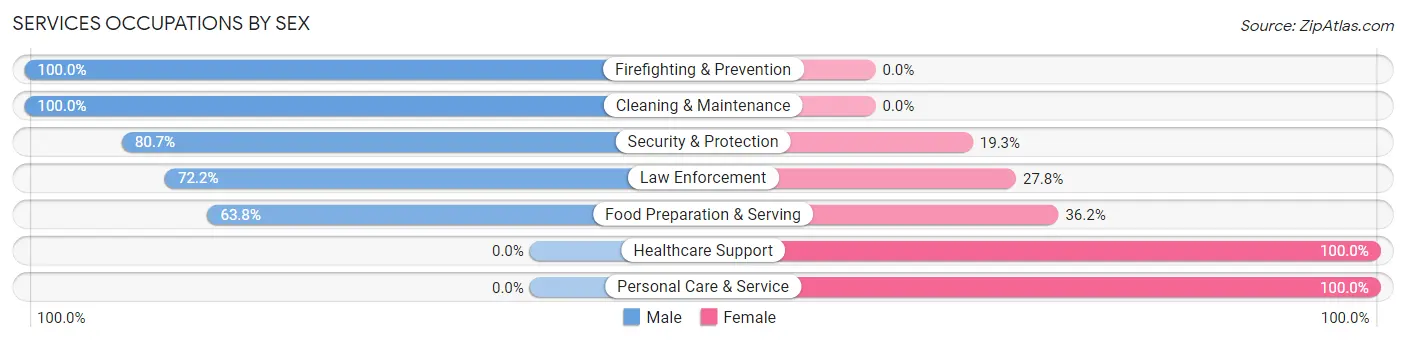 Services Occupations by Sex in Zip Code 95631
