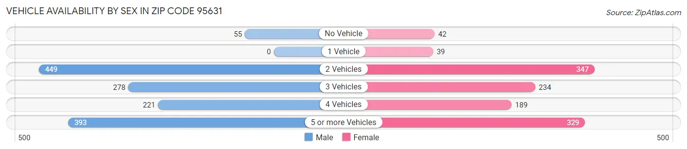 Vehicle Availability by Sex in Zip Code 95631