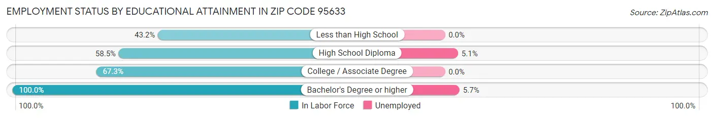 Employment Status by Educational Attainment in Zip Code 95633