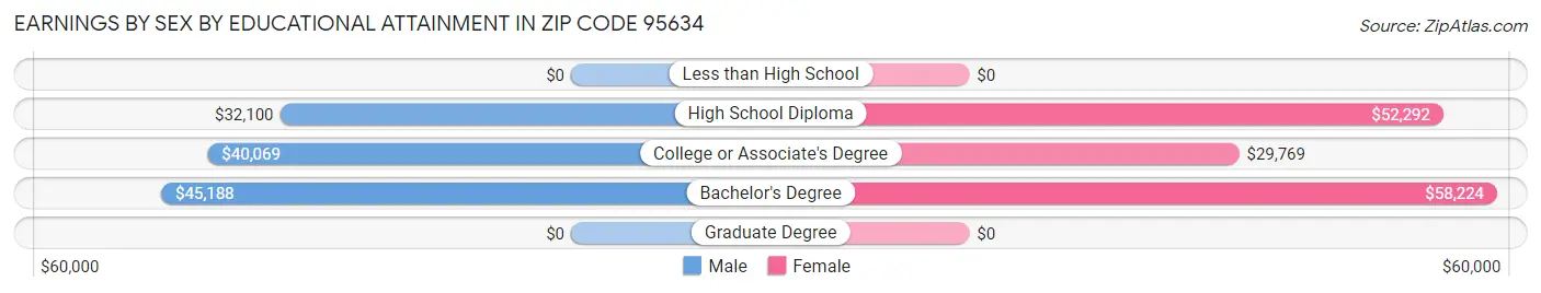 Earnings by Sex by Educational Attainment in Zip Code 95634