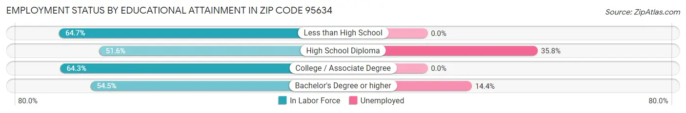 Employment Status by Educational Attainment in Zip Code 95634