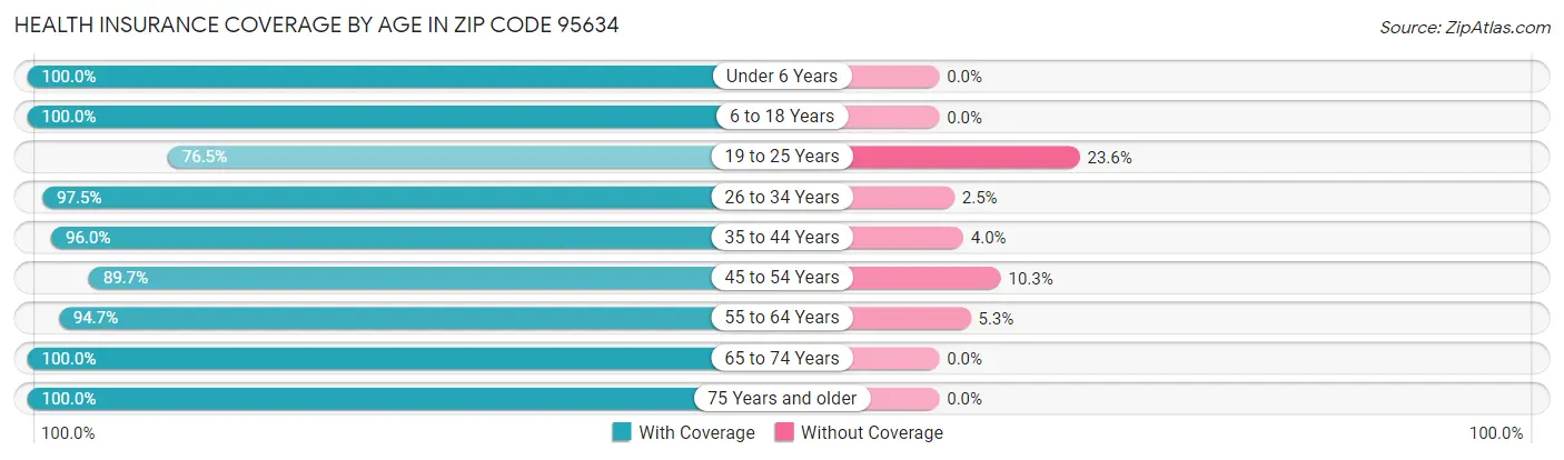 Health Insurance Coverage by Age in Zip Code 95634