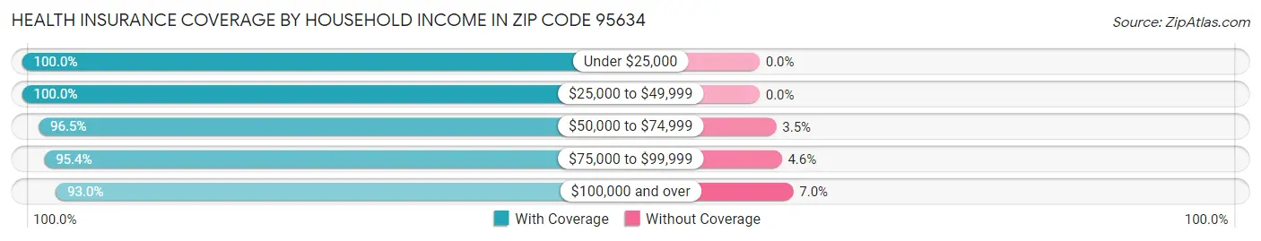 Health Insurance Coverage by Household Income in Zip Code 95634