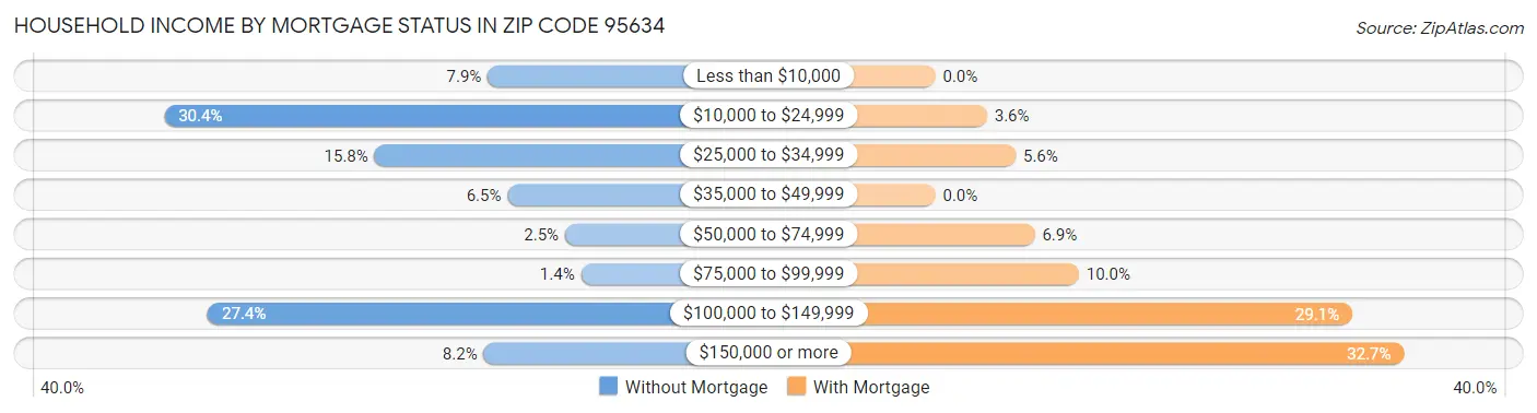 Household Income by Mortgage Status in Zip Code 95634