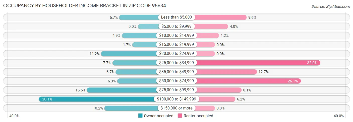 Occupancy by Householder Income Bracket in Zip Code 95634