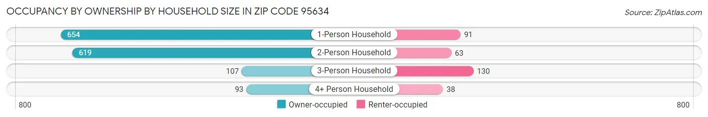 Occupancy by Ownership by Household Size in Zip Code 95634