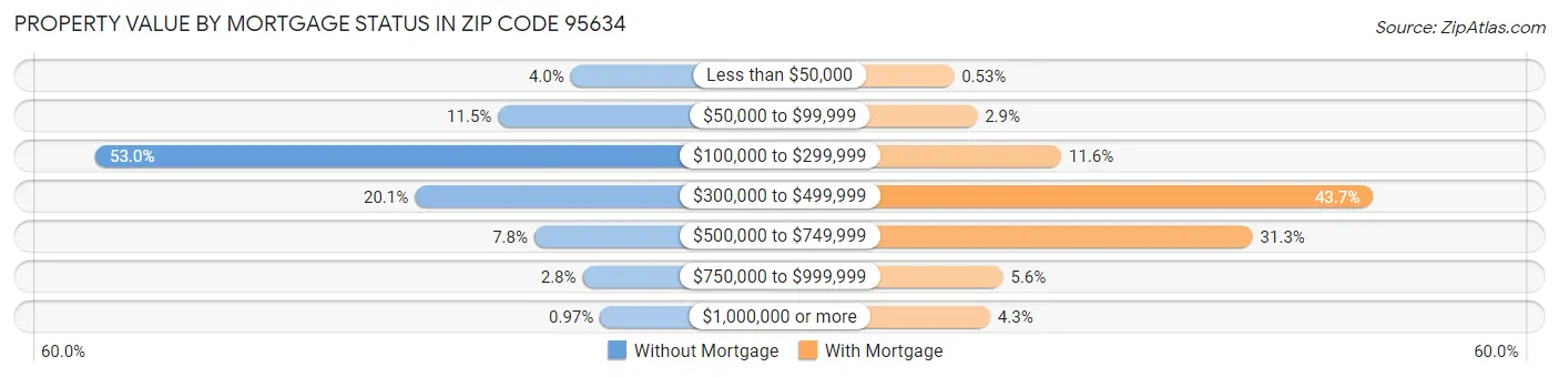 Property Value by Mortgage Status in Zip Code 95634