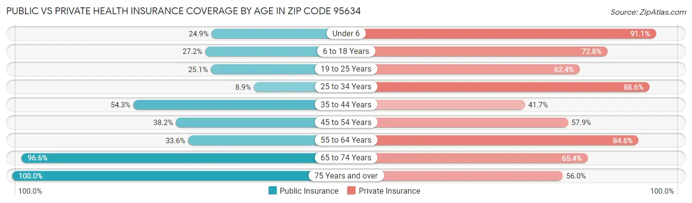 Public vs Private Health Insurance Coverage by Age in Zip Code 95634