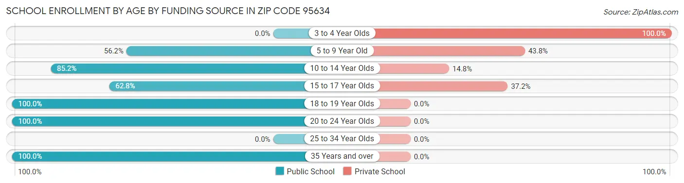 School Enrollment by Age by Funding Source in Zip Code 95634
