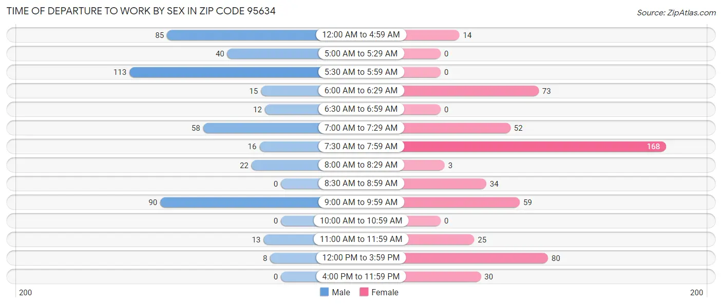 Time of Departure to Work by Sex in Zip Code 95634