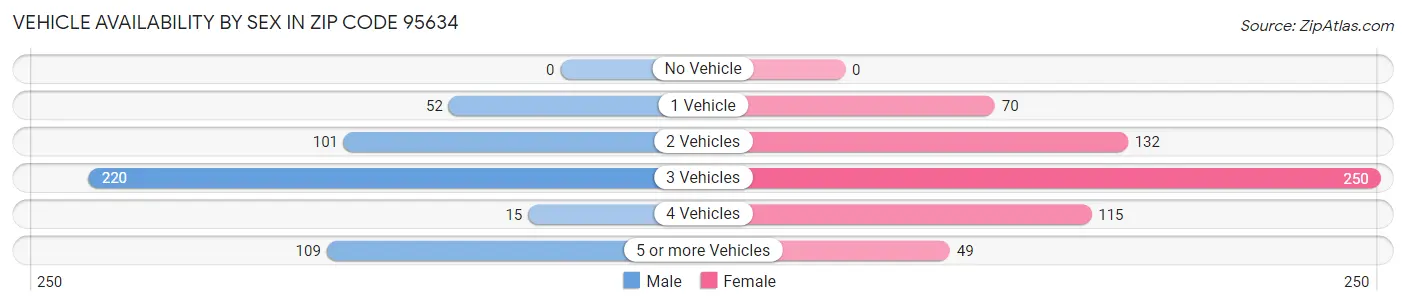 Vehicle Availability by Sex in Zip Code 95634