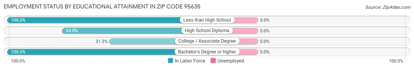 Employment Status by Educational Attainment in Zip Code 95635