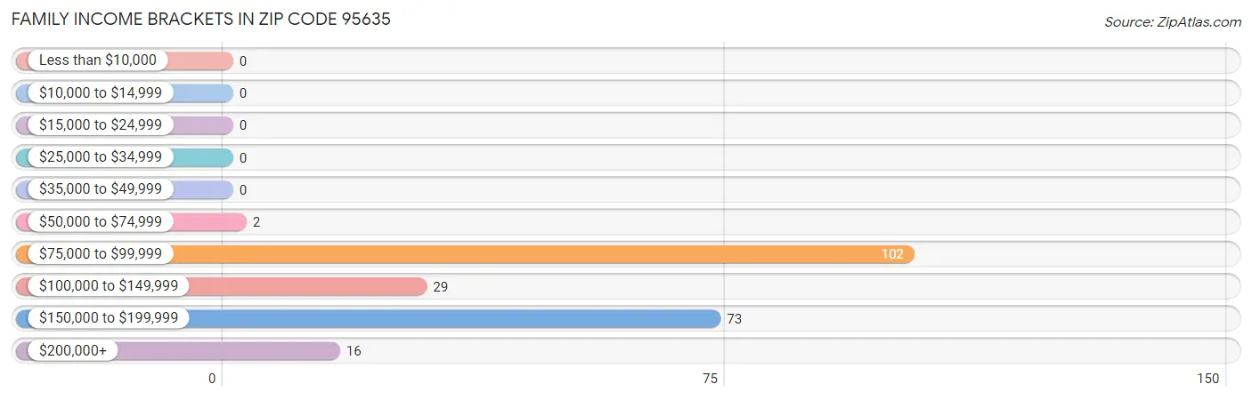 Family Income Brackets in Zip Code 95635