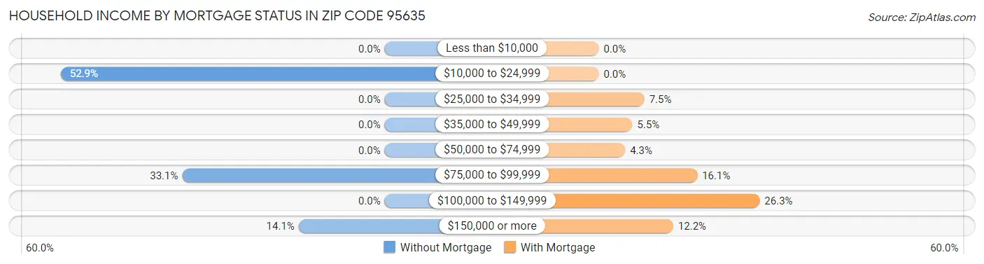 Household Income by Mortgage Status in Zip Code 95635