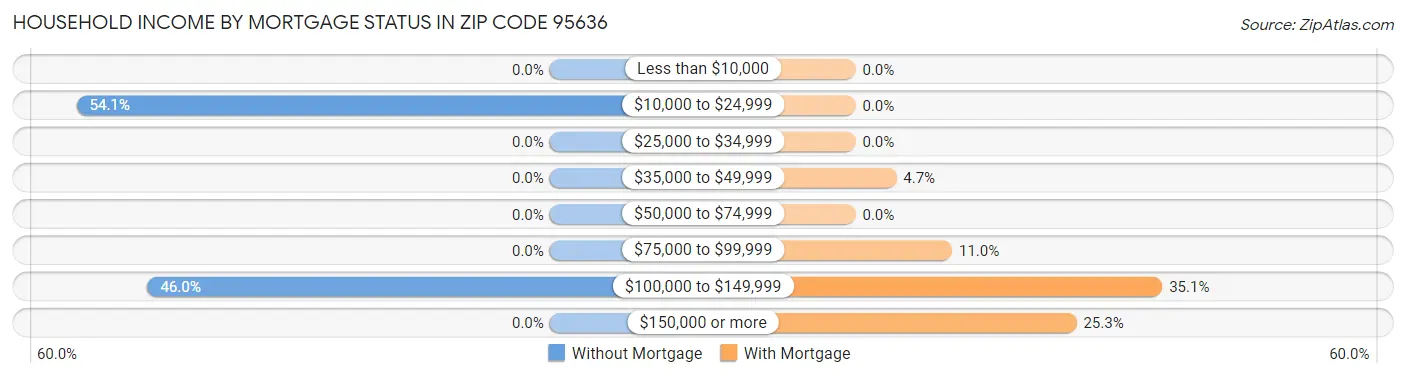 Household Income by Mortgage Status in Zip Code 95636