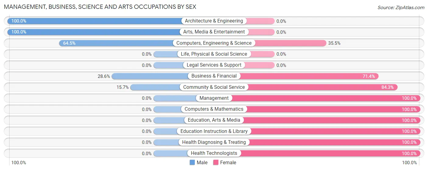 Management, Business, Science and Arts Occupations by Sex in Zip Code 95636