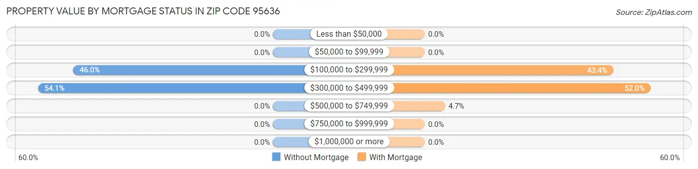 Property Value by Mortgage Status in Zip Code 95636