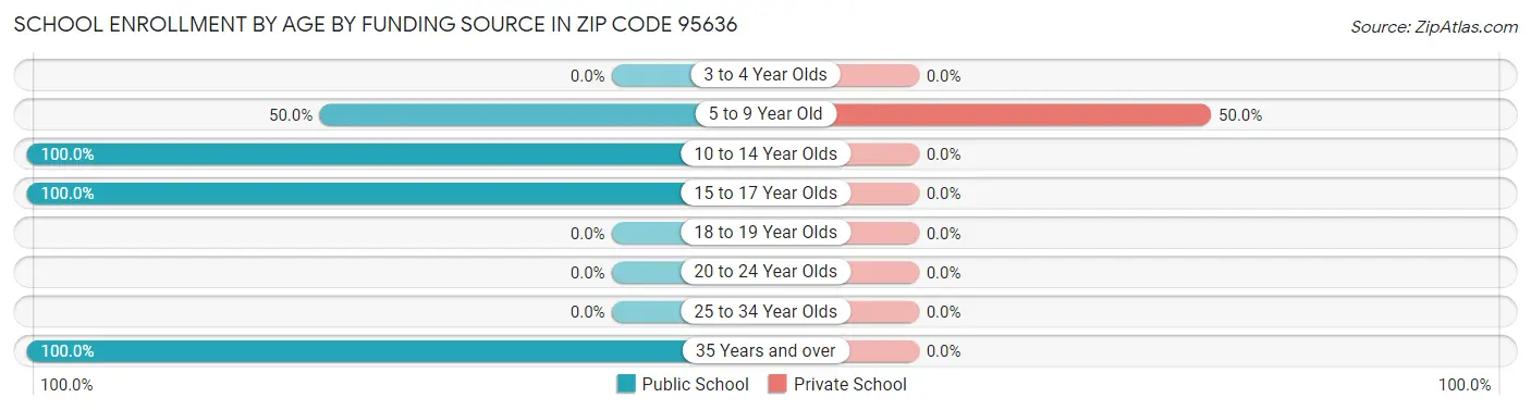 School Enrollment by Age by Funding Source in Zip Code 95636