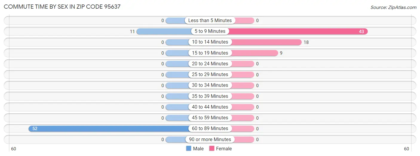 Commute Time by Sex in Zip Code 95637