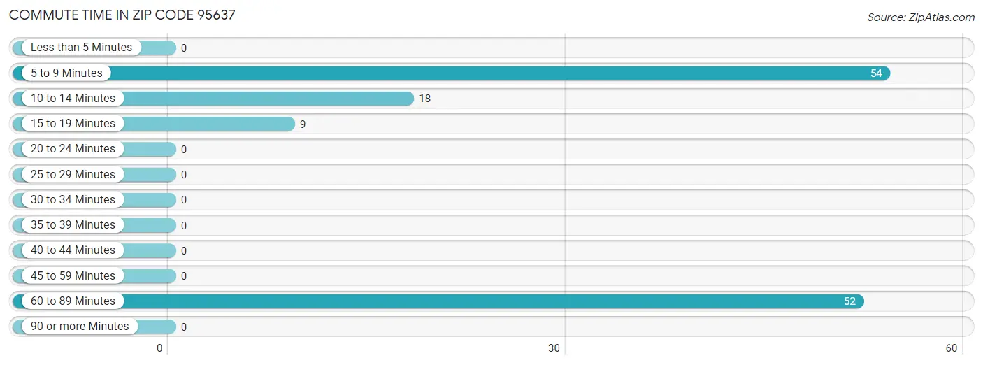 Commute Time in Zip Code 95637