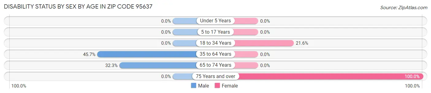 Disability Status by Sex by Age in Zip Code 95637