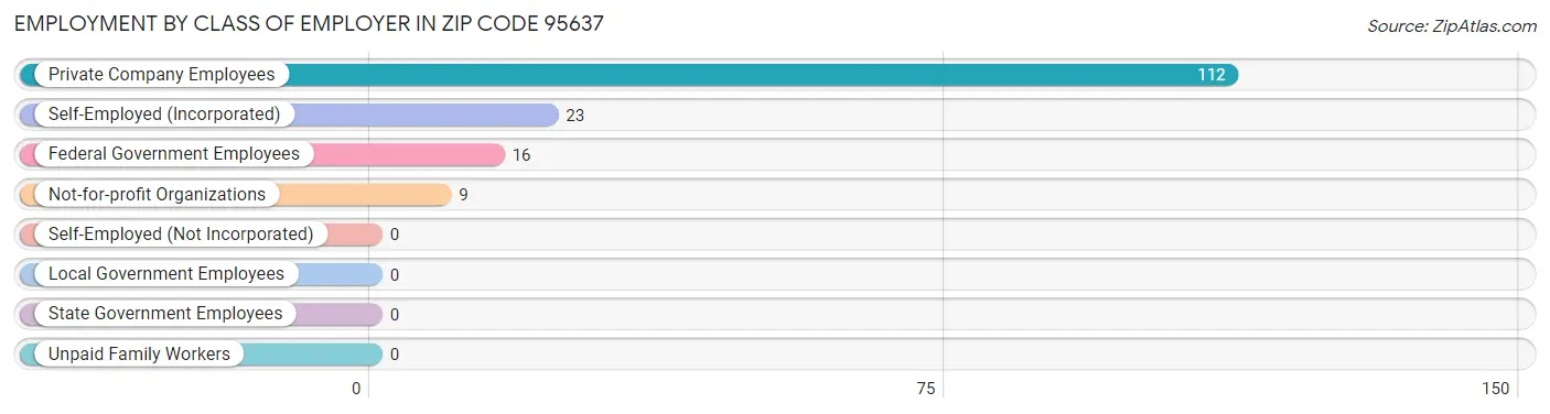 Employment by Class of Employer in Zip Code 95637